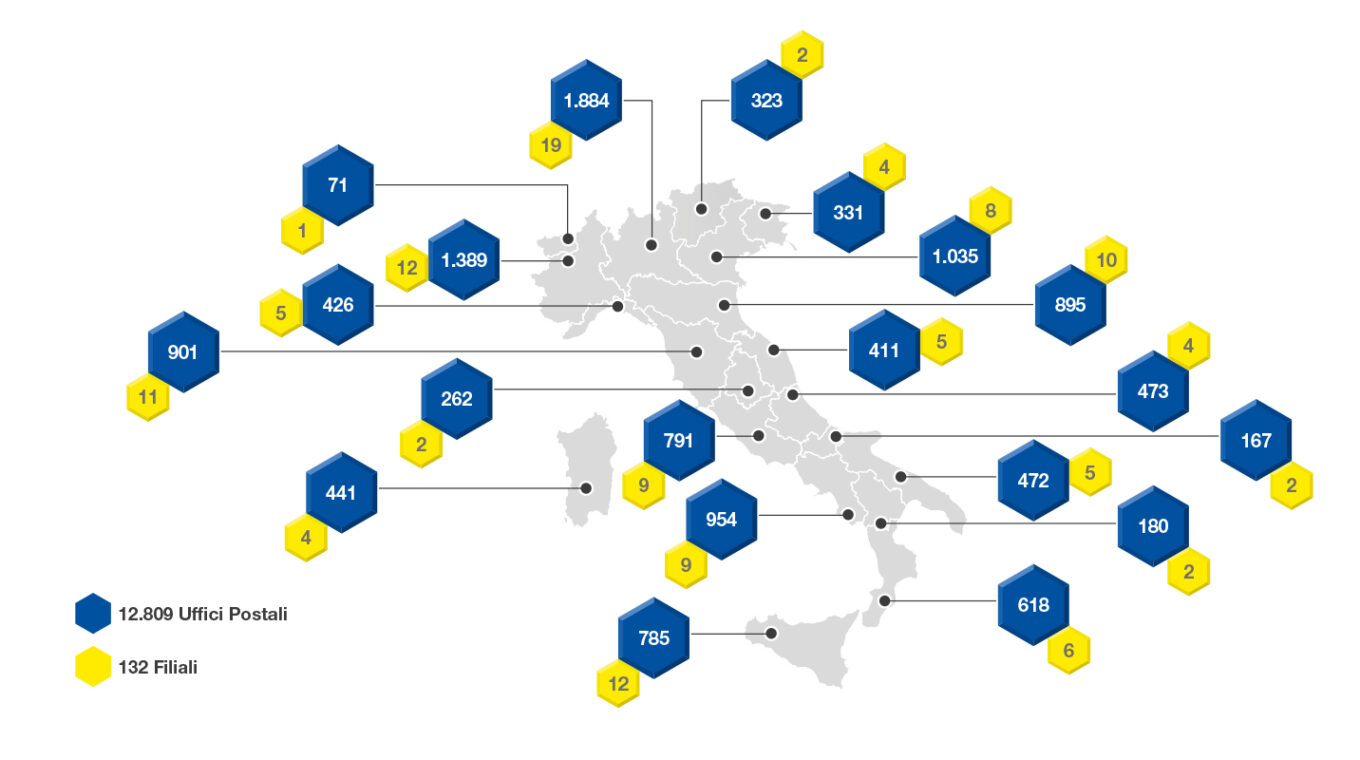 Poste Italiane una fantastica rete di 12.765 uffici postali e 121.000 addetti, inaccessibile ai